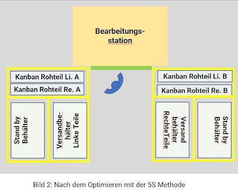 Hier stimmen Arbeitsplatzdesign - Ablauf und die Gesamtanlagen effektivität dank 5S