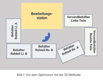 Zu viel Material - zu wenig Platz für den Mitarbeiter und der Instandhaltung- kein organisierter, gerichteter Materialfluss. So darf ein Arbeitsplatz nicht gestaltet sein!