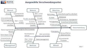 Ishikakawa - oder Fischgrätendiagramm