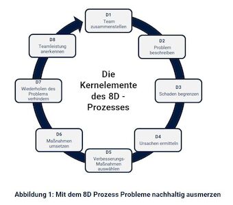 Grafik zeigt als Kreisschauild die 8 Schritte des 8D-Prozesses im Qualitätsmanagement: Von der Teamzusammenstellung bis zur Würdigung der Problemlösung.