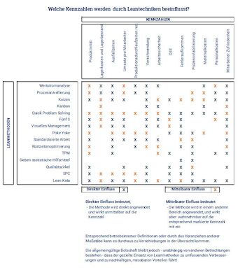 Matrix zeigt den Einfluss gängiger Lean-Methoden wie 5S, TPM oder SMED auf zentrale Kennzahlen der Prozessleistung – z. B. Durchlaufzeit, Qualität, Ausschuss oder Produktivität.