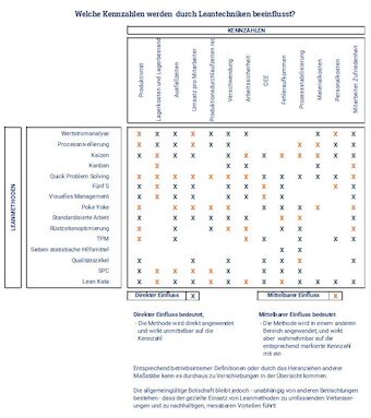 Mit den richtigen Kennzahlen Prozesse beschreiben und verbessern - Einfach, wenn die Relationen zwischen Kennzahl und Verbesserungsmethode stimmt.