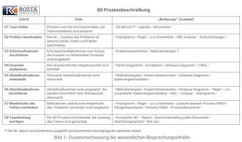 Die Grafik zeigt als Tabelle eine strukturierte Übersicht der 8D-Prozessschritte im Qualitätsmanagement. Jeder Schritt ist mit einem Ziel sowie typischen Werkzeugen und Methoden hinterlegt – von der Teamzusammenstellung bis zur Fehlervermeidung.