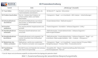 Darstellung der wesentlichen Schritte eines 8D Ablaufs