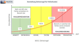 Die Grafik zeigt die Zehnerregel der Fehlerkosten. Sie zeigt: Je später ein Fehler im Produktentstehungsprozess entdeckt wird, desto höher sind die Folgekosten. Die Kostenkurve steigt über die Phasen der Produktentstehung exponentiell an.