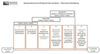 Zusammenfassung der wichtigsten Elemente einer Verbesserungskata