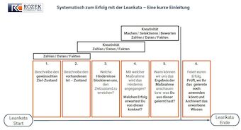 Grafik zeigt die sechs Schritte der Leankata – von Zielzustand und Ist-Analyse über Ursachenfindung, Maßnahmenumsetzung bis zur Erfolgskontrolle und Wissenssicherung. Die Leankata befähigt Mitarbeitende zur strukturierten Problemlösung und unterstützt Führungskräfte als wirksames Führungsinstrument im Sinne einer lernenden Organisation.