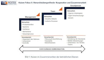 Kaizen steht und fällte mit dem durchgängigen Kommunizieren und kooperieren über alle Ebenen hinweg. Das Schaubild zeigt zum einen die Betrachtungsschwerpunkte und zum anderen die jeweiligen verantwortungsbereiche.