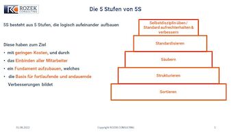 Die Grafik zeigt die fünf Stufen der 5S-Methode: Sortieren, Strukturieren, Säubern, Standardisieren und Selbstdisziplin. Jede Stufe baut logisch aufeinander auf und zielt darauf ab, Arbeitsplätze effizient, sicher und nachhaltig zu gestalten.