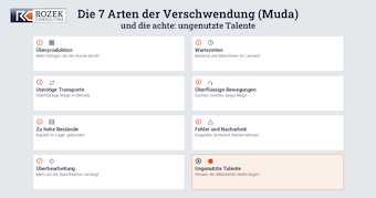 Übersichtsgrafik zu den 7 Arten der Verschwendung im Lean Management: Überproduktion, Wartezeiten, unnötige Transporte, überflüssige Bewegungen, zu hohe Bestände, Fehler und Nacharbeit, Überbearbeitung sowie ungenutzte Talente.