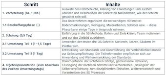 Tabelle mit dem Ablauf des 5S-Workshops in vier Schritten: Vorbereitung, Schulung, Umsetzung und Ergebnispräsentation – jeweils mit den zugehörigen Inhalten.