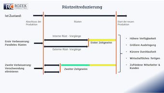 Die Grafik zeigt Möglichkeiten zum Reduzieren von Rüstzeiten