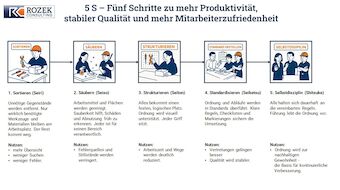 Dieses Schaubild zeigt die fünf Schritte der 5S-Methode: Sortieren, Säubern, Strukturieren, Standardisieren und Selbstdisziplin. Es veranschaulicht, wie strukturierte Arbeitsplätze die Produktivität steigern, Fehler vermeiden und die Motivation der Mitarbeitenden erhöhen. Ideal für Unternehmen, die Lean Management praxisnah umsetzen wollen.