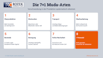 Infografik: Die 7+1 Muda-Arten in der Produktion – Überproduktion, Wartezeiten, Transport, Überbearbeitung, Bestände, Bewegung, Fehler/Nacharbeit und nicht genutztes Mitarbeiterpotenzial