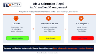 Infografik: Die 3-Sekunden-Regel im visuellen Management — drei Fragen die jeder Mitarbeiter im Vorbeigehen beantworten können sollte: Läuft der Prozess im Plan, wo weicht er ab, wer reagiert bis wann.